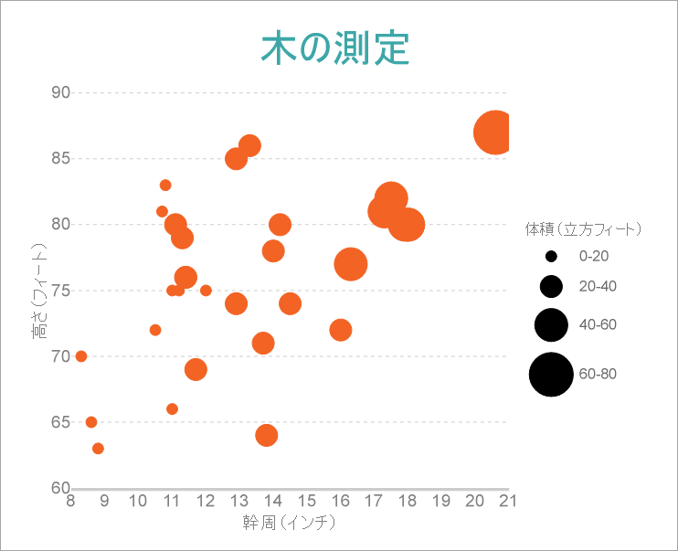 Bubble Chart