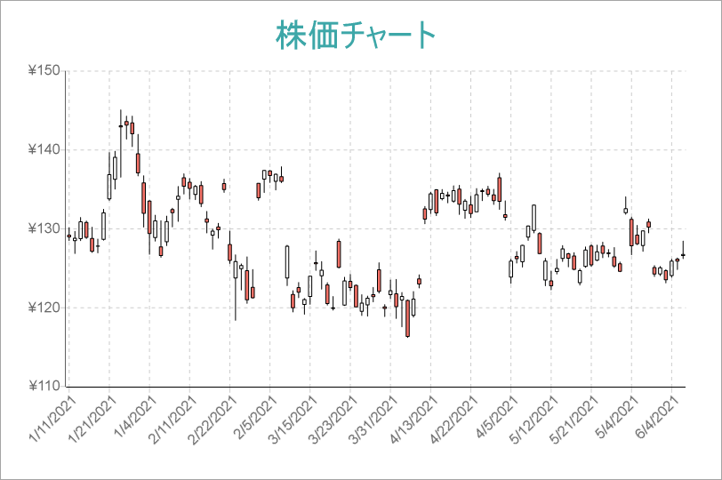 Candlestick Chart