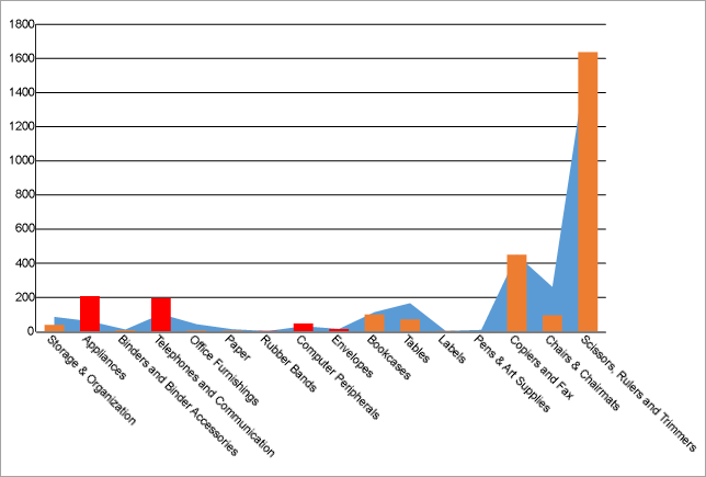 Multiplot Chart: Area and Column