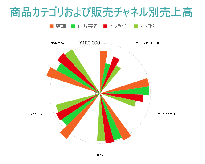 Clustered Polar Chart Final