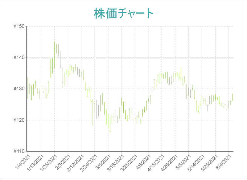 High Low Close Chart