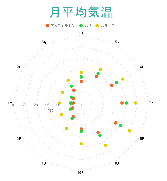 Multi Category Radar Scatter Chart