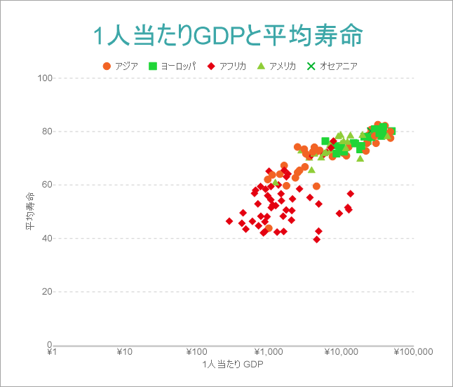 Multi Category Scatter Chart