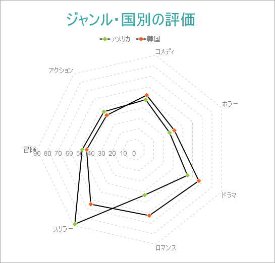 Radar Line with Multiple Lines Chart