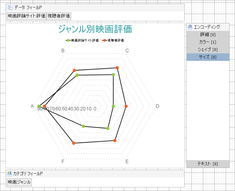 Multiple Values Radar Line Chart at Design Time