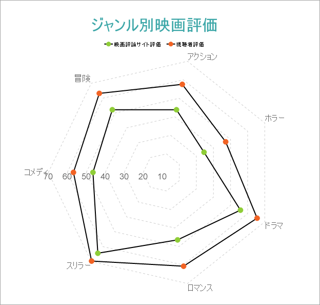 Multiple Values Radar Line Chart