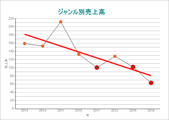 Chart Trendlines - Linear