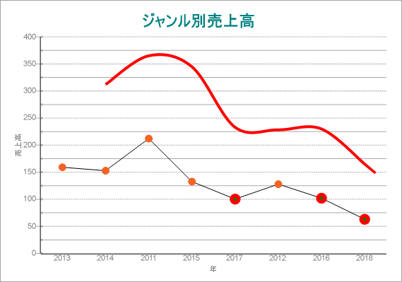 Chart Trendlines - Moving Annual Total