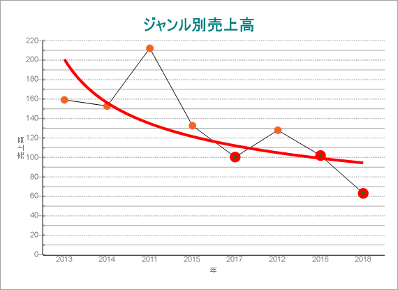 Chart Trendlines - Power