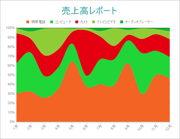 Percent Stacked Area Chart