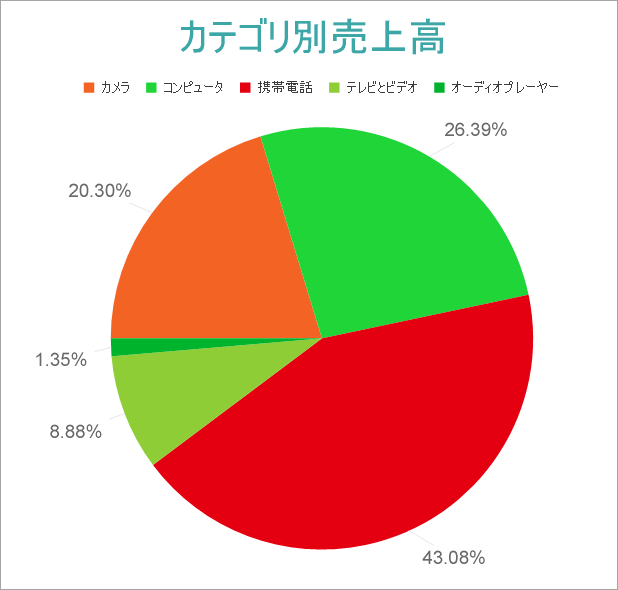 Pie Chart