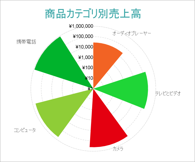 Polar Chart