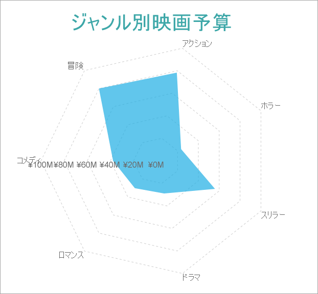 Radar Area Chart