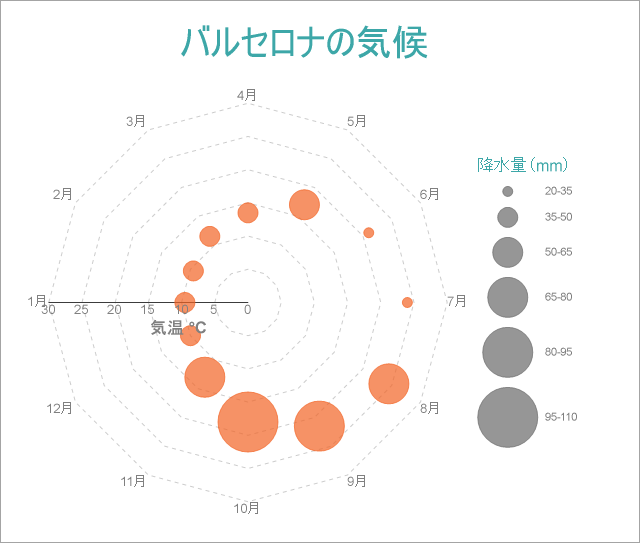 Radar Bubble Chart