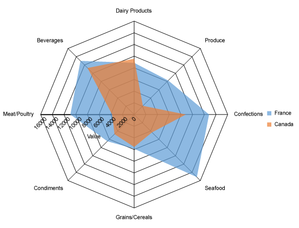 Radar Chart-Area