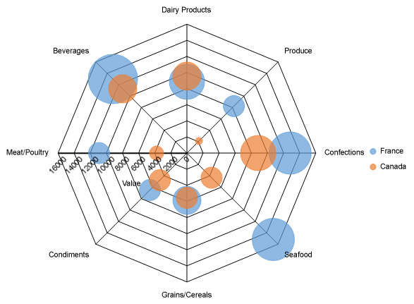 Radar Chart-Bubble