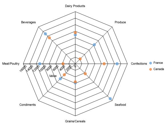 Radar Chart-Scatter