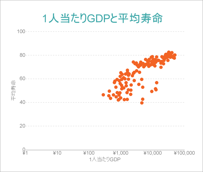 Scatter Chart