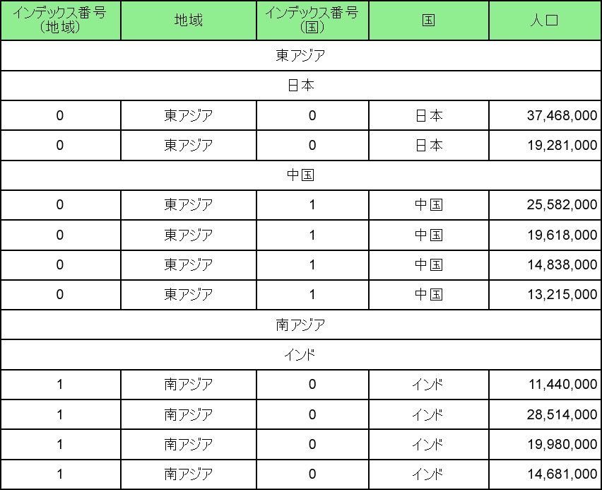 Group Number in Table data region