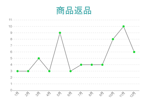 Single Line Chart