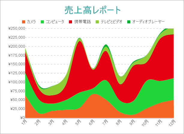 Sample Stacked Area Chart