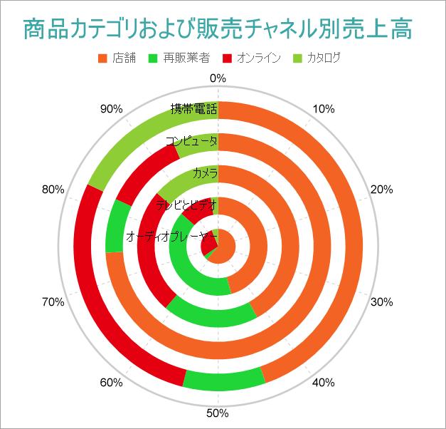 Stacked Percentage Spiral Chart Final