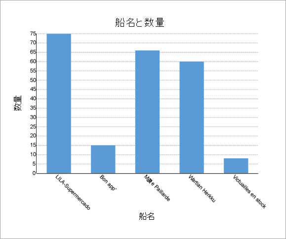 Labels for X Axis