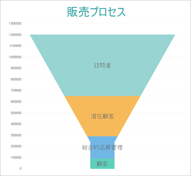 Funnel Chart