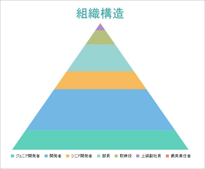 Pyramid Chart