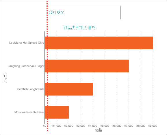 Chart Y-Axis Position-Default