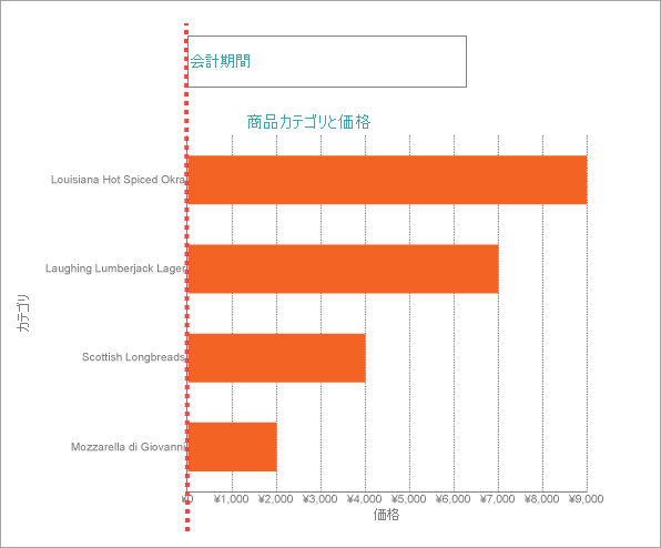 Chart Y-Axis Position-Width Property Set