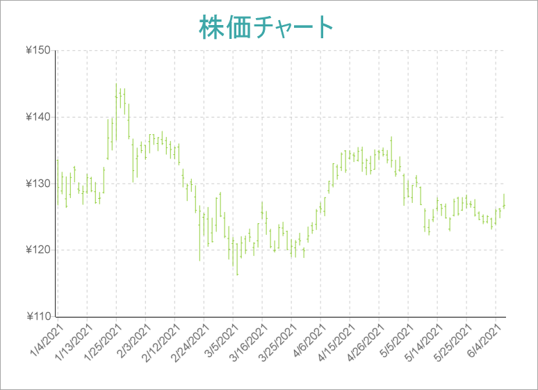 High Low Open Close Chart