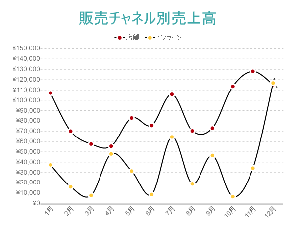 Multiple Line Chart