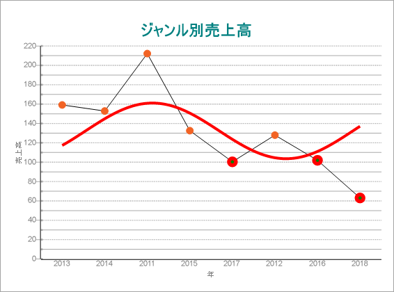 Chart Trendlines - Fourier