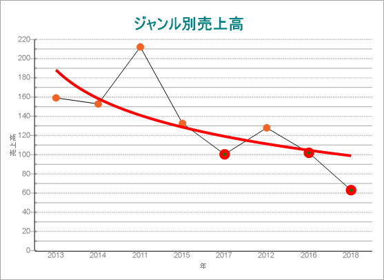 Chart Trendlines - Logarithmic