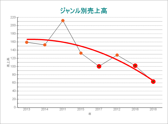 Chart Trendlines - Polynomial