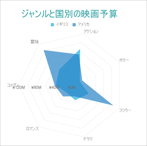 Radar Area Chart with Multiple Values