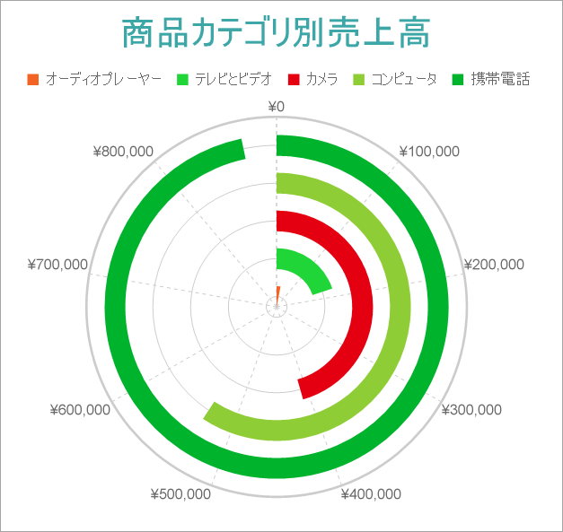 Spiral Chart