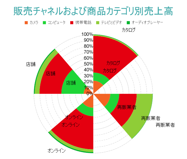 Stacked Percentage Polar Chart Final