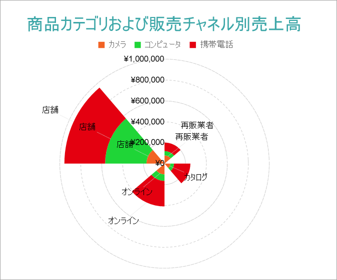 Stacked Polar Chart Final