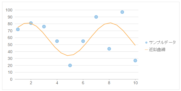 C1MVCFlexChart Trendline