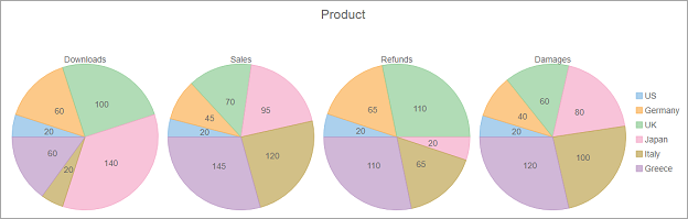 Multiple pie chart