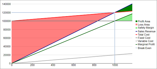 Blazor FlexChart BreakEven Chart