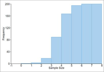 Cumulative Histogram Chart displayed using FlexChart control