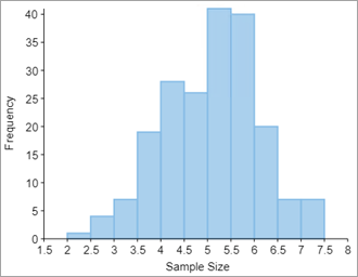 Histogram Chart displayed using FlexChart control