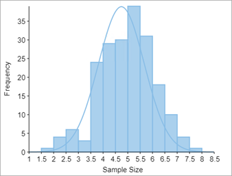 Normal Curve Chart displayed using FlexChart control