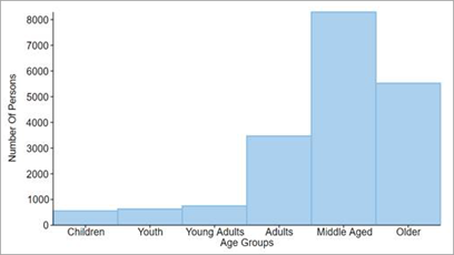 Categorized Ranged Histogram Chart displayed using FlexChart control