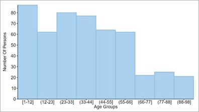 Ranged Histogram Chart displayed using FlexChart control