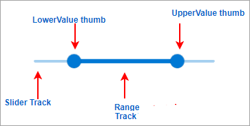 RangeSlider elements