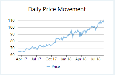 Spline Chart